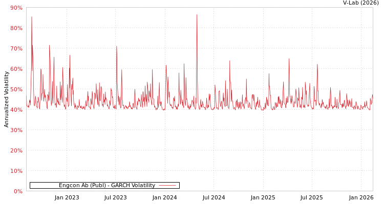 graph of Engcon Ab (Publ) GARCH
