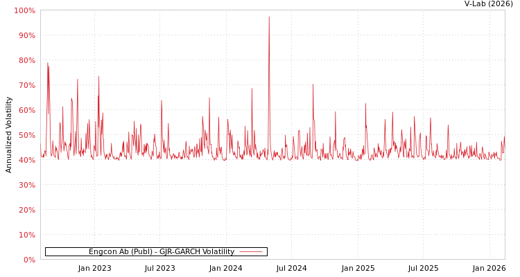 graph of Engcon Ab (Publ) GJR-GARCH