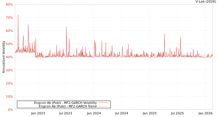 graph of Engcon Ab (Publ) MF2-GARCH
