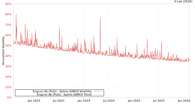 graph of Engcon Ab (Publ) SGARCH