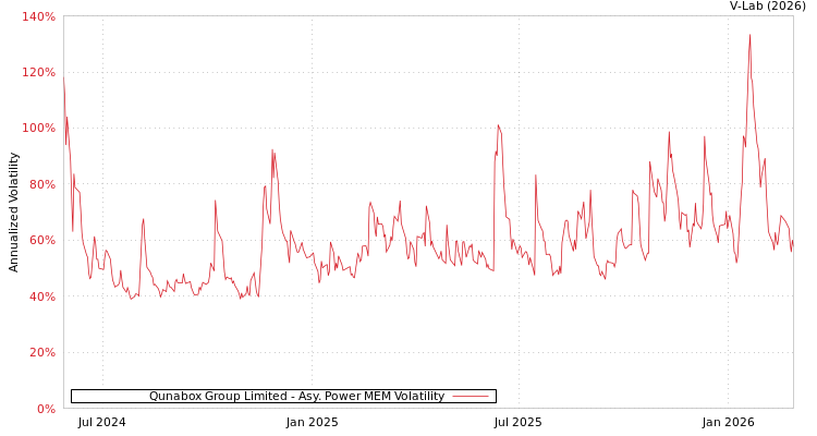 graph of Qunabox Group Limited APMEM