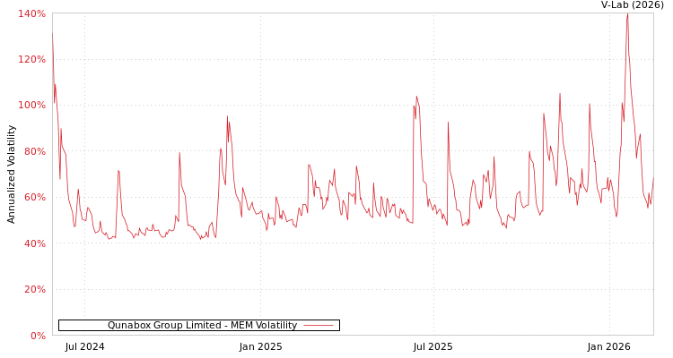 graph of Qunabox Group Limited MEM