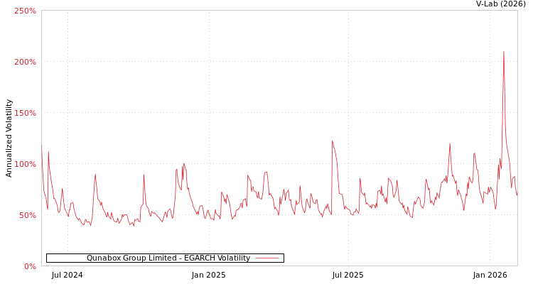 graph of Qunabox Group Limited EGARCH