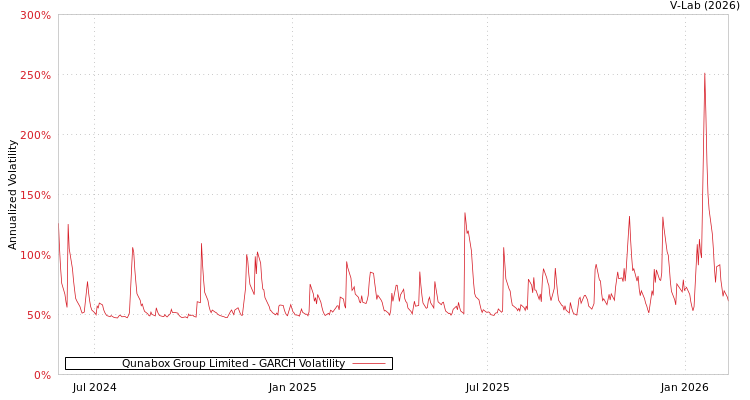 graph of Qunabox Group Limited GARCH