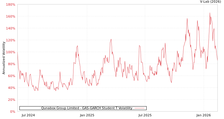 graph of Qunabox Group Limited GAS-GARCH-T