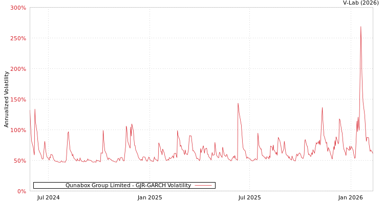 graph of Qunabox Group Limited GJR-GARCH