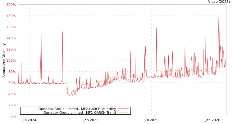 graph of Qunabox Group Limited MF2-GARCH