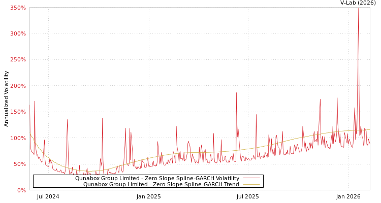 graph of Qunabox Group Limited S0GARCH