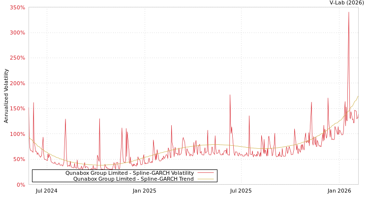 graph of Qunabox Group Limited SGARCH