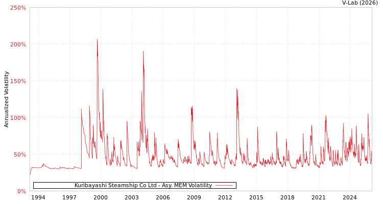 graph of Kuribayashi Steamship Co Ltd AMEM