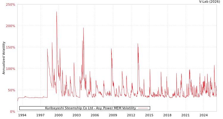 graph of Kuribayashi Steamship Co Ltd APMEM