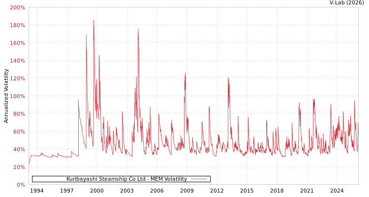 graph of Kuribayashi Steamship Co Ltd MEM