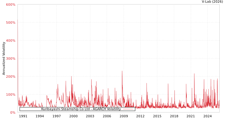 graph of Kuribayashi Steamship Co Ltd AGARCH