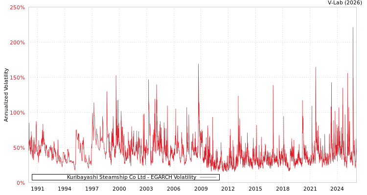 graph of Kuribayashi Steamship Co Ltd EGARCH