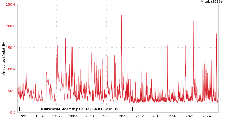 graph of Kuribayashi Steamship Co Ltd GARCH