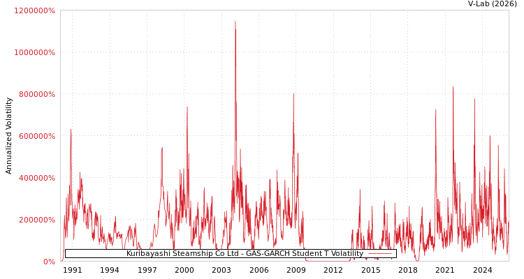 graph of Kuribayashi Steamship Co Ltd GAS-GARCH-T