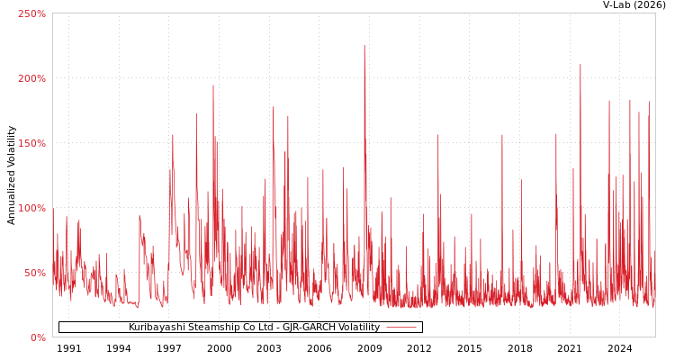 graph of Kuribayashi Steamship Co Ltd GJR-GARCH