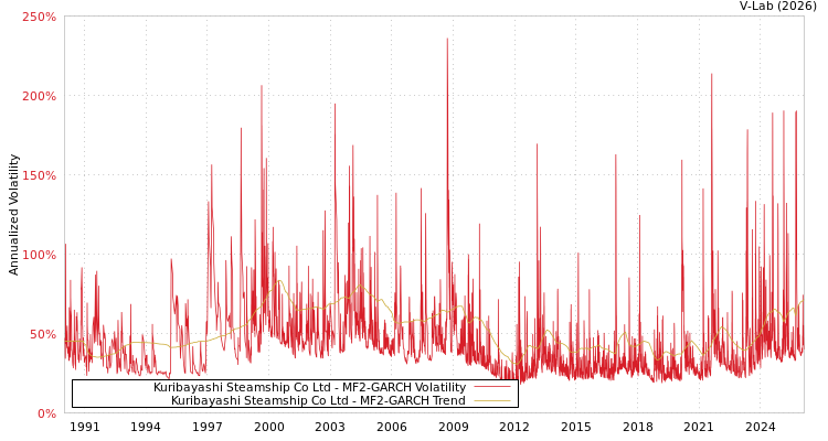 graph of Kuribayashi Steamship Co Ltd MF2-GARCH
