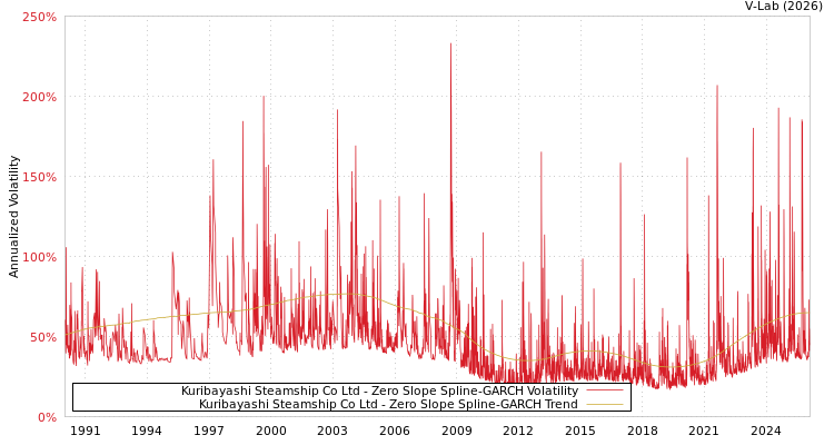 graph of Kuribayashi Steamship Co Ltd S0GARCH