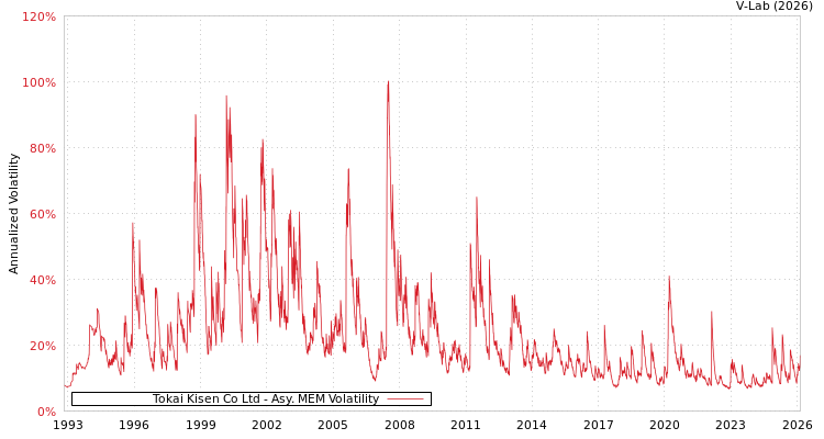 graph of Tokai Kisen Co Ltd AMEM