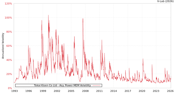 graph of Tokai Kisen Co Ltd APMEM