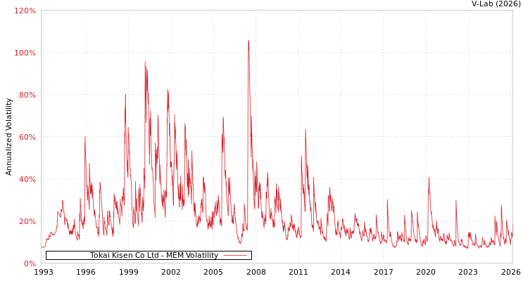 graph of Tokai Kisen Co Ltd MEM