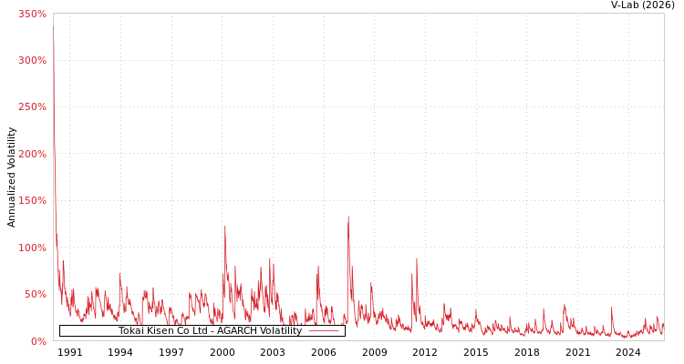 graph of Tokai Kisen Co Ltd AGARCH