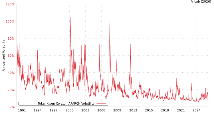 graph of Tokai Kisen Co Ltd APARCH