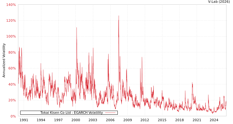 graph of Tokai Kisen Co Ltd EGARCH