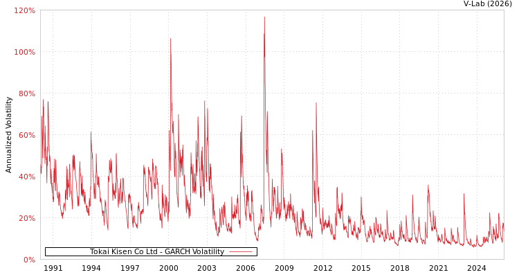 graph of Tokai Kisen Co Ltd GARCH