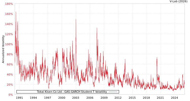 graph of Tokai Kisen Co Ltd GAS-GARCH-T