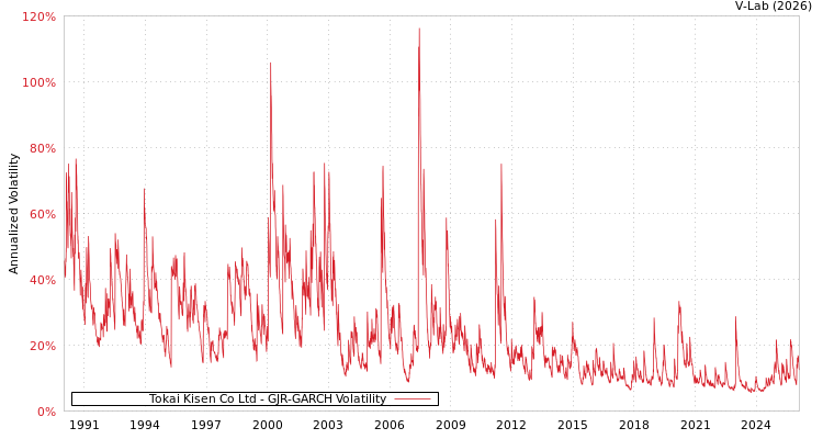 graph of Tokai Kisen Co Ltd GJR-GARCH