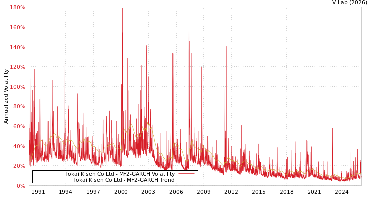 graph of Tokai Kisen Co Ltd MF2-GARCH