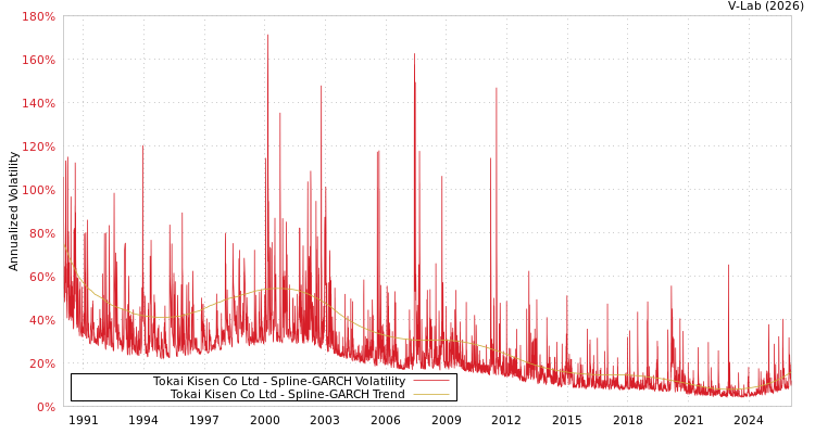 graph of Tokai Kisen Co Ltd SGARCH
