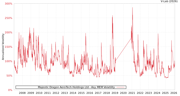 graph of Majestic Dragon AeroTech Holdings Ltd AMEM