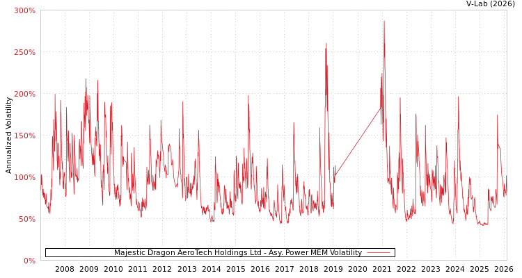graph of Majestic Dragon AeroTech Holdings Ltd APMEM