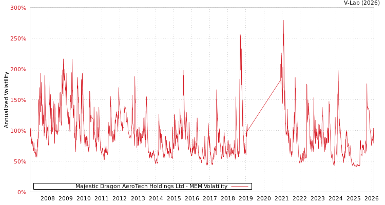 graph of Majestic Dragon AeroTech Holdings Ltd MEM