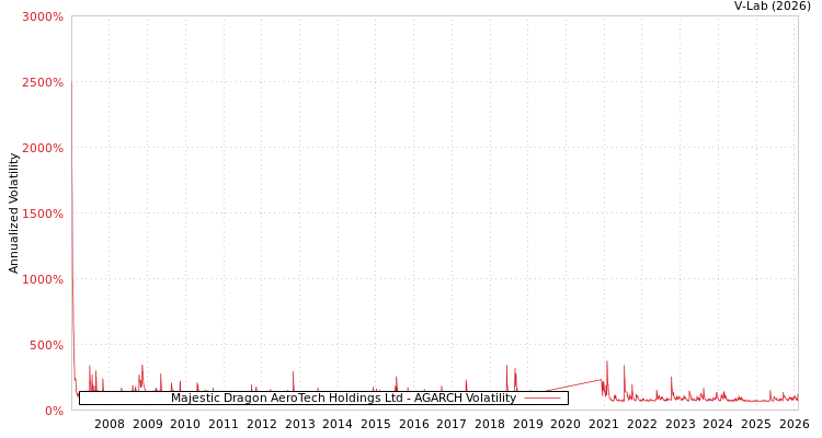 graph of Majestic Dragon AeroTech Holdings Ltd AGARCH