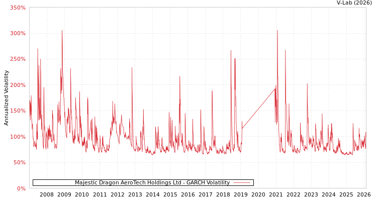 graph of Majestic Dragon AeroTech Holdings Ltd GARCH