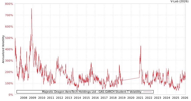 graph of Majestic Dragon AeroTech Holdings Ltd GAS-GARCH-T