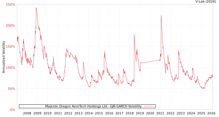 graph of Majestic Dragon AeroTech Holdings Ltd GJR-GARCH