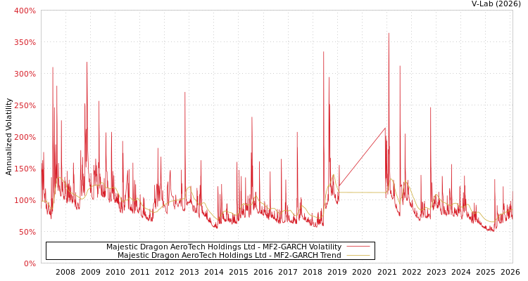graph of Majestic Dragon AeroTech Holdings Ltd MF2-GARCH
