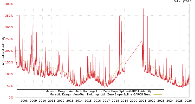 graph of Majestic Dragon AeroTech Holdings Ltd S0GARCH