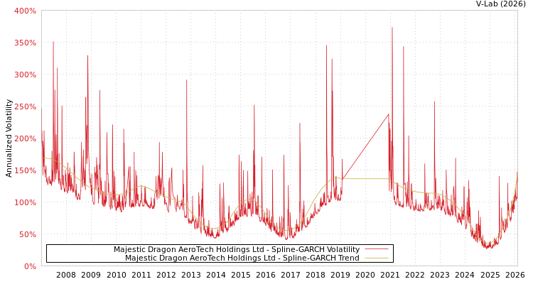 graph of Majestic Dragon AeroTech Holdings Ltd SGARCH
