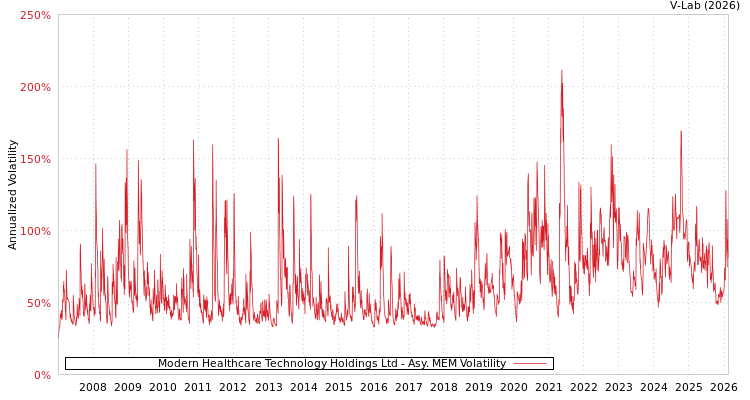 graph of Modern Healthcare Technology Holdings Ltd AMEM
