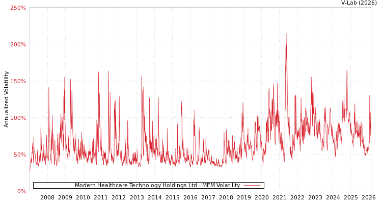graph of Modern Healthcare Technology Holdings Ltd MEM