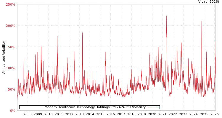 graph of Modern Healthcare Technology Holdings Ltd APARCH