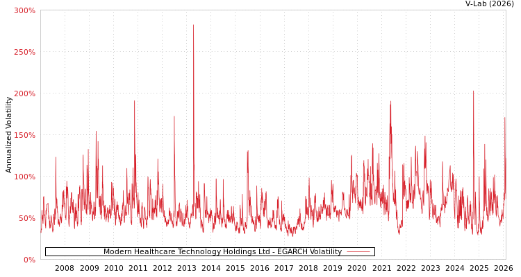 graph of Modern Healthcare Technology Holdings Ltd EGARCH