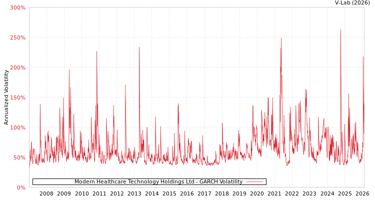 graph of Modern Healthcare Technology Holdings Ltd GARCH