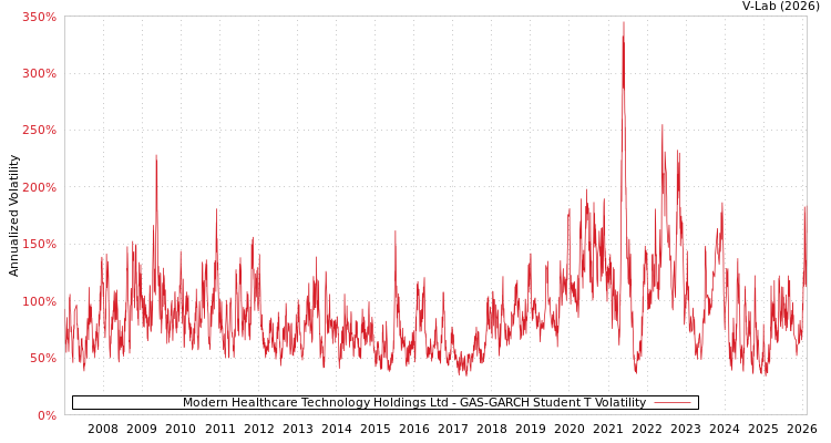 graph of Modern Healthcare Technology Holdings Ltd GAS-GARCH-T